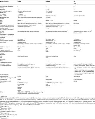 Frontiers | Progressive Supranuclear Palsy—Parkinsonism Predominant